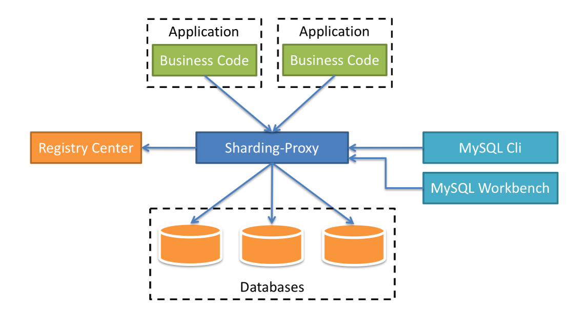 sharding-proxy